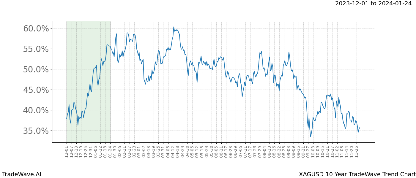 TradeWave Trend Chart XAGUSD shows the average trend of the financial instrument over the past 10 years. Sharp uptrends and downtrends signal a potential TradeWave opportunity