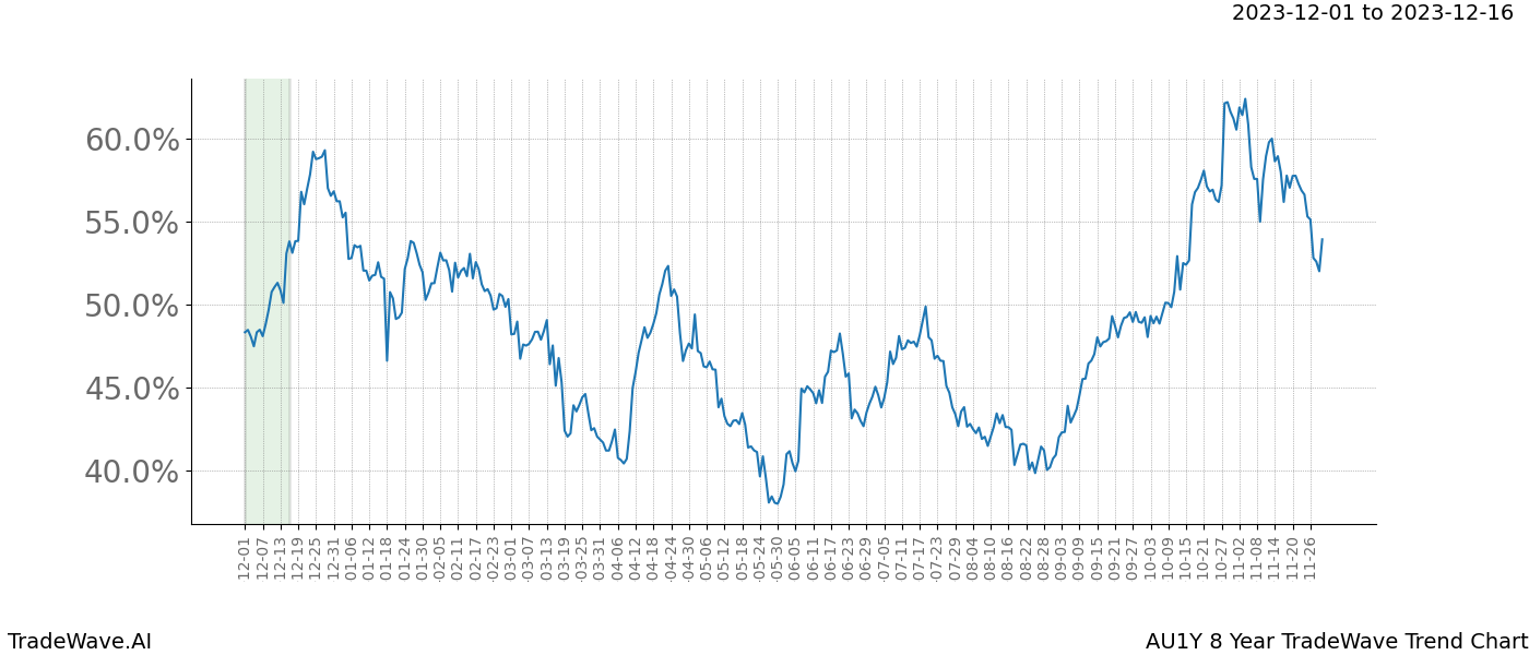 TradeWave Trend Chart AU1Y shows the average trend of the financial instrument over the past 8 years. Sharp uptrends and downtrends signal a potential TradeWave opportunity