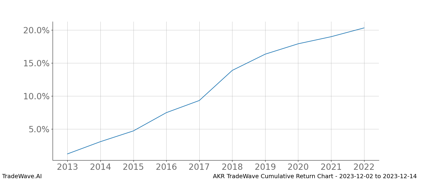 Cumulative chart AKR for date range: 2023-12-02 to 2023-12-14 - this chart shows the cumulative return of the TradeWave opportunity date range for AKR when bought on 2023-12-02 and sold on 2023-12-14 - this percent chart shows the capital growth for the date range over the past 10 years 