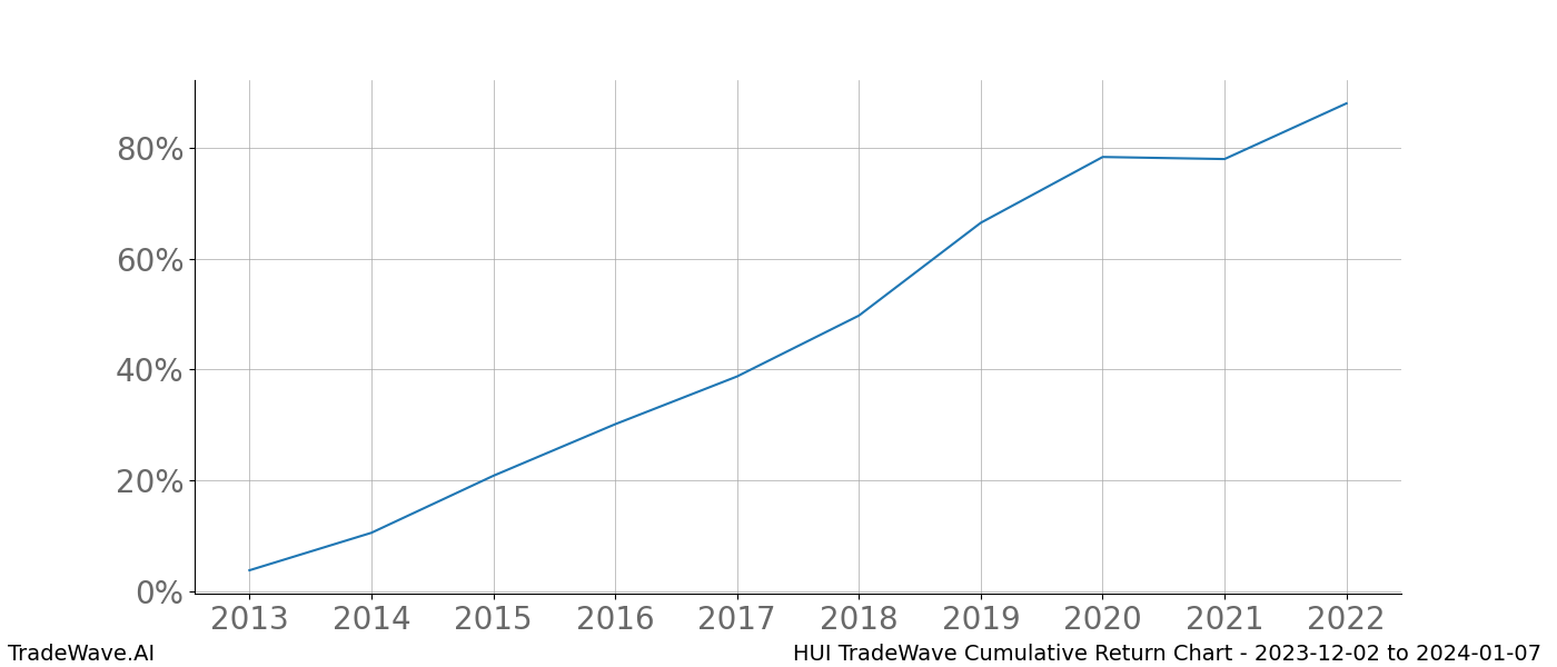 Cumulative chart HUI for date range: 2023-12-02 to 2024-01-07 - this chart shows the cumulative return of the TradeWave opportunity date range for HUI when bought on 2023-12-02 and sold on 2024-01-07 - this percent chart shows the capital growth for the date range over the past 10 years 