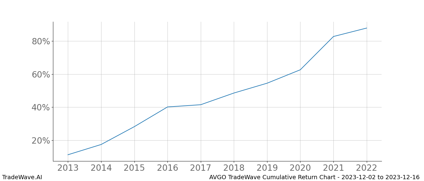 Cumulative chart AVGO for date range: 2023-12-02 to 2023-12-16 - this chart shows the cumulative return of the TradeWave opportunity date range for AVGO when bought on 2023-12-02 and sold on 2023-12-16 - this percent chart shows the capital growth for the date range over the past 10 years 