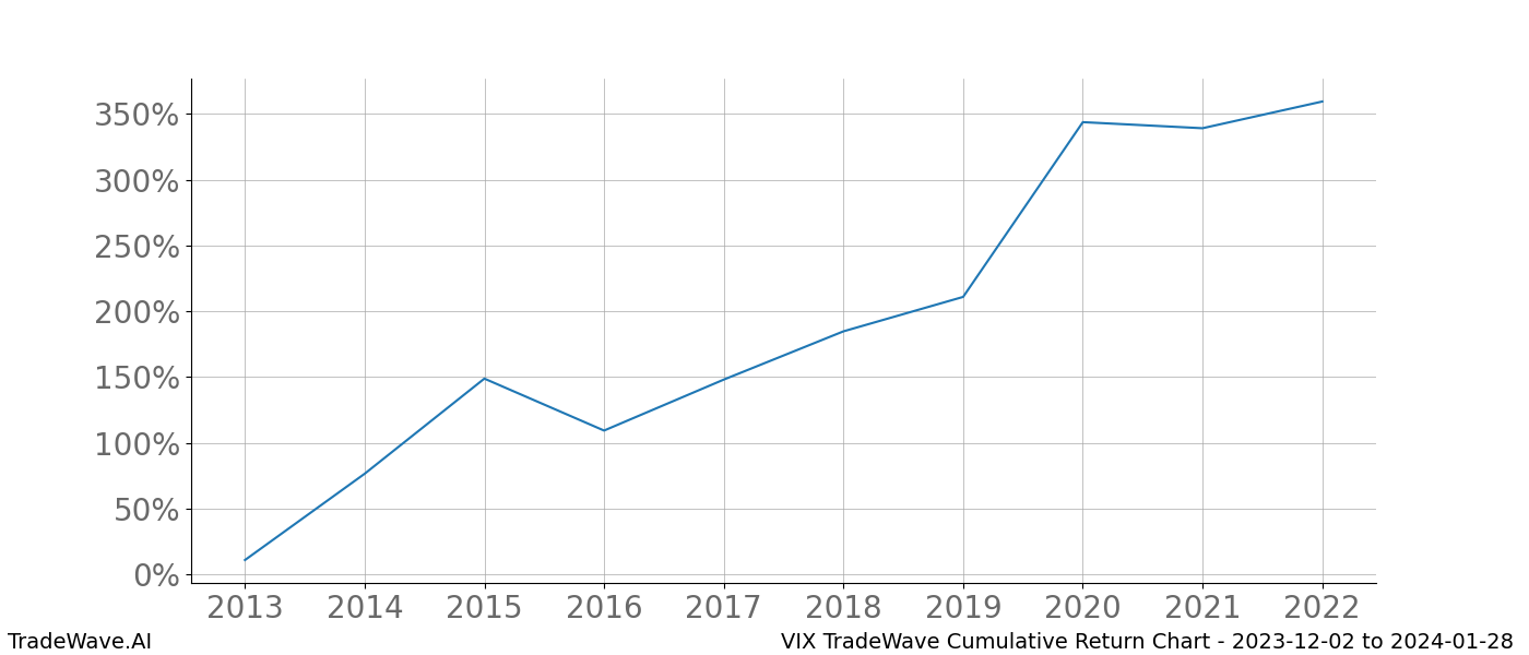 Cumulative chart VIX for date range: 2023-12-02 to 2024-01-28 - this chart shows the cumulative return of the TradeWave opportunity date range for VIX when bought on 2023-12-02 and sold on 2024-01-28 - this percent chart shows the capital growth for the date range over the past 10 years 