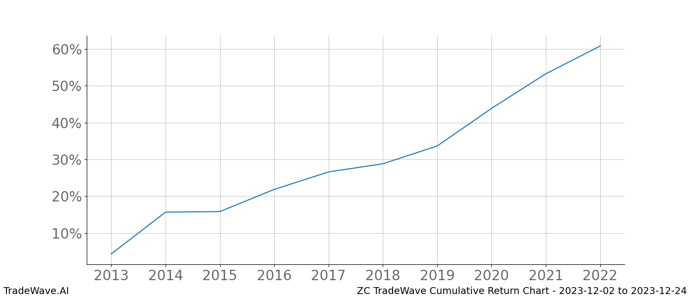 Cumulative chart ZC for date range: 2023-12-02 to 2023-12-24 - this chart shows the cumulative return of the TradeWave opportunity date range for ZC when bought on 2023-12-02 and sold on 2023-12-24 - this percent chart shows the capital growth for the date range over the past 10 years 