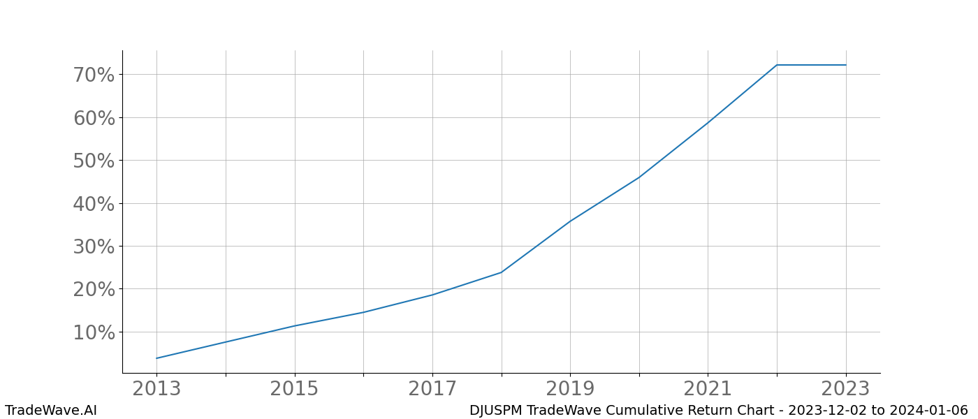 Cumulative chart DJUSPM for date range: 2023-12-02 to 2024-01-06 - this chart shows the cumulative return of the TradeWave opportunity date range for DJUSPM when bought on 2023-12-02 and sold on 2024-01-06 - this percent chart shows the capital growth for the date range over the past 10 years 