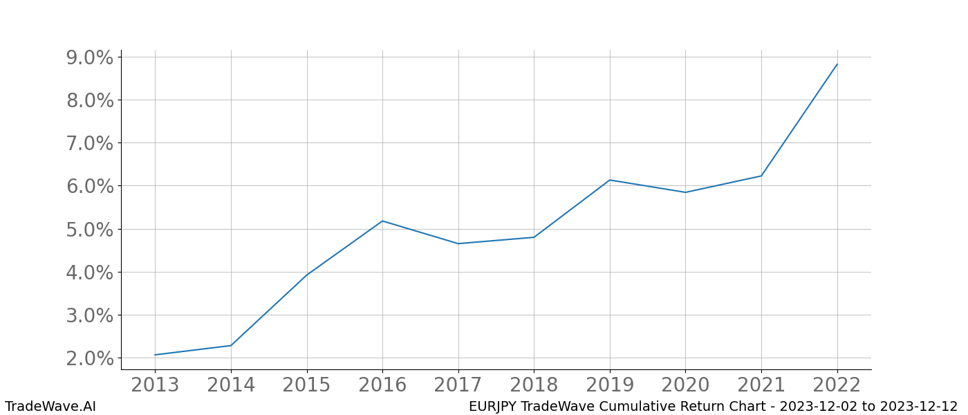 Cumulative chart EURJPY for date range: 2023-12-02 to 2023-12-12 - this chart shows the cumulative return of the TradeWave opportunity date range for EURJPY when bought on 2023-12-02 and sold on 2023-12-12 - this percent chart shows the capital growth for the date range over the past 10 years 