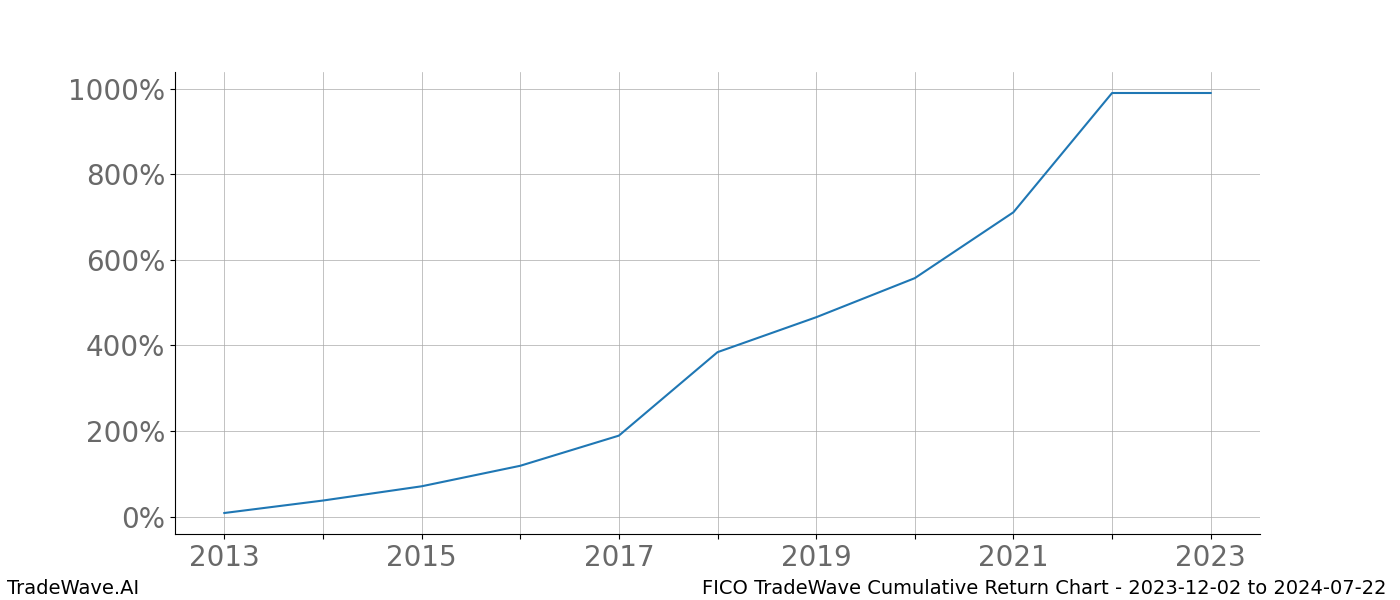 Cumulative chart FICO for date range: 2023-12-02 to 2024-07-22 - this chart shows the cumulative return of the TradeWave opportunity date range for FICO when bought on 2023-12-02 and sold on 2024-07-22 - this percent chart shows the capital growth for the date range over the past 10 years 