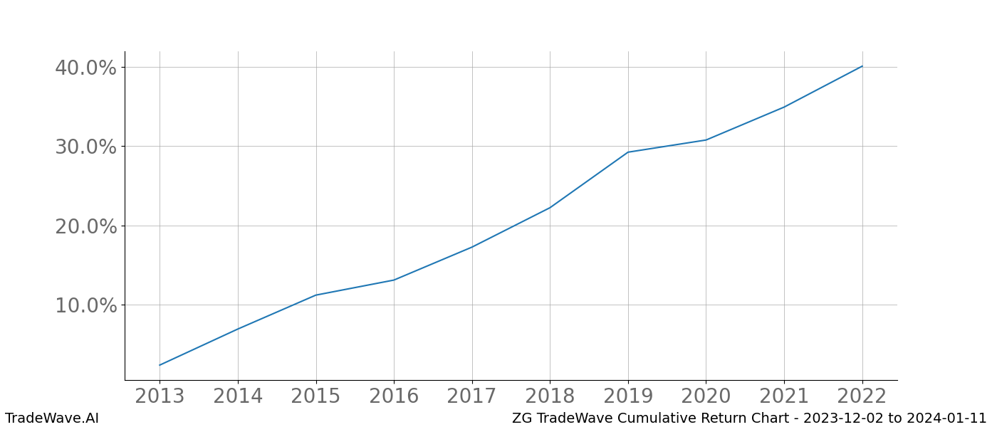 Cumulative chart ZG for date range: 2023-12-02 to 2024-01-11 - this chart shows the cumulative return of the TradeWave opportunity date range for ZG when bought on 2023-12-02 and sold on 2024-01-11 - this percent chart shows the capital growth for the date range over the past 10 years 