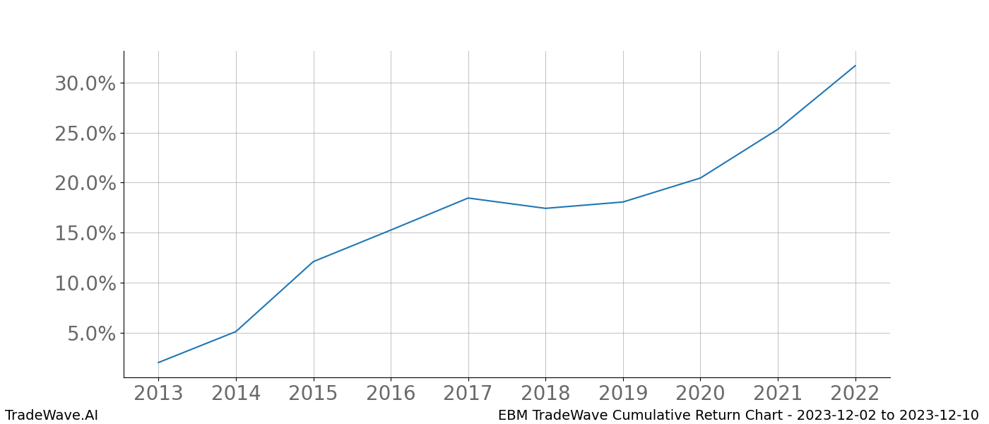 Cumulative chart EBM for date range: 2023-12-02 to 2023-12-10 - this chart shows the cumulative return of the TradeWave opportunity date range for EBM when bought on 2023-12-02 and sold on 2023-12-10 - this percent chart shows the capital growth for the date range over the past 10 years 