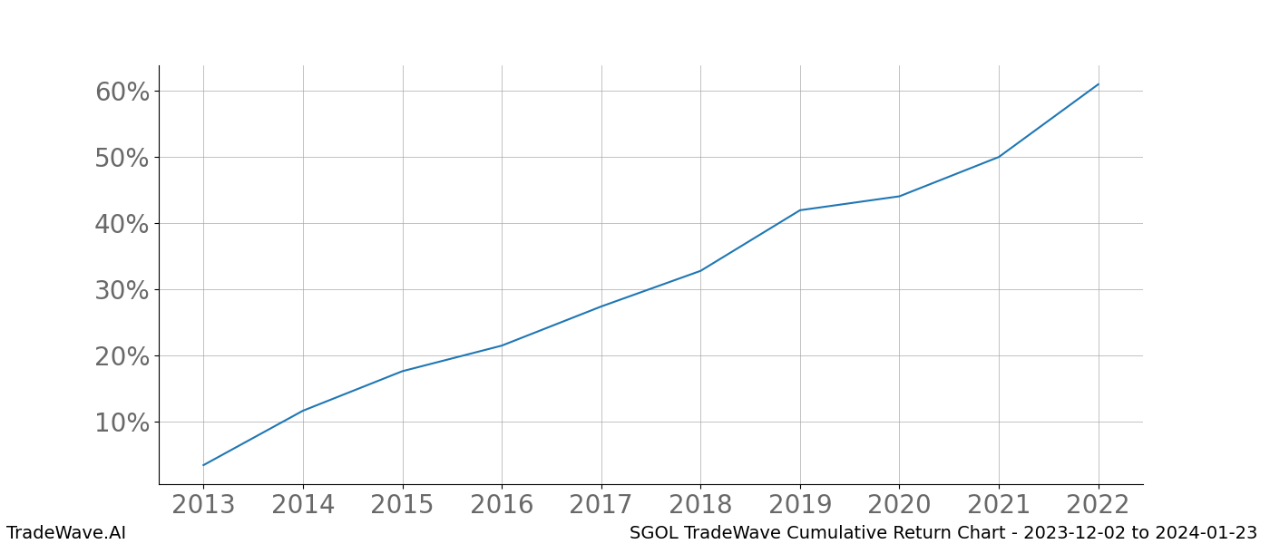 Cumulative chart SGOL for date range: 2023-12-02 to 2024-01-23 - this chart shows the cumulative return of the TradeWave opportunity date range for SGOL when bought on 2023-12-02 and sold on 2024-01-23 - this percent chart shows the capital growth for the date range over the past 10 years 