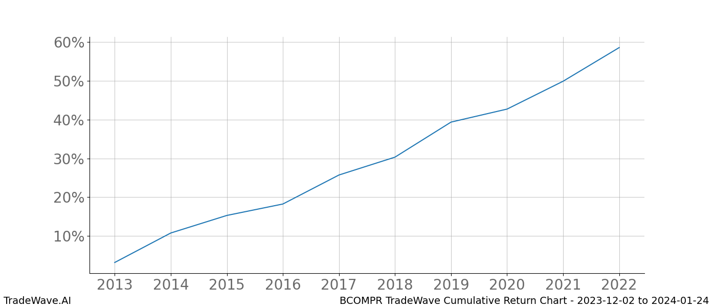 Cumulative chart BCOMPR for date range: 2023-12-02 to 2024-01-24 - this chart shows the cumulative return of the TradeWave opportunity date range for BCOMPR when bought on 2023-12-02 and sold on 2024-01-24 - this percent chart shows the capital growth for the date range over the past 10 years 