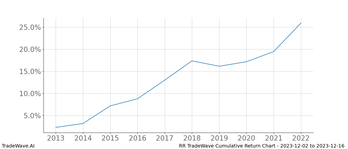 Cumulative chart RR for date range: 2023-12-02 to 2023-12-16 - this chart shows the cumulative return of the TradeWave opportunity date range for RR when bought on 2023-12-02 and sold on 2023-12-16 - this percent chart shows the capital growth for the date range over the past 10 years 