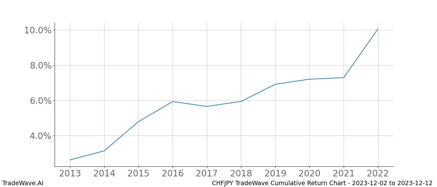 Cumulative chart CHFJPY for date range: 2023-12-02 to 2023-12-12 - this chart shows the cumulative return of the TradeWave opportunity date range for CHFJPY when bought on 2023-12-02 and sold on 2023-12-12 - this percent chart shows the capital growth for the date range over the past 10 years 