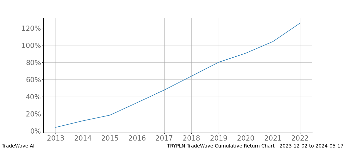 Cumulative chart TRYPLN for date range: 2023-12-02 to 2024-05-17 - this chart shows the cumulative return of the TradeWave opportunity date range for TRYPLN when bought on 2023-12-02 and sold on 2024-05-17 - this percent chart shows the capital growth for the date range over the past 10 years 