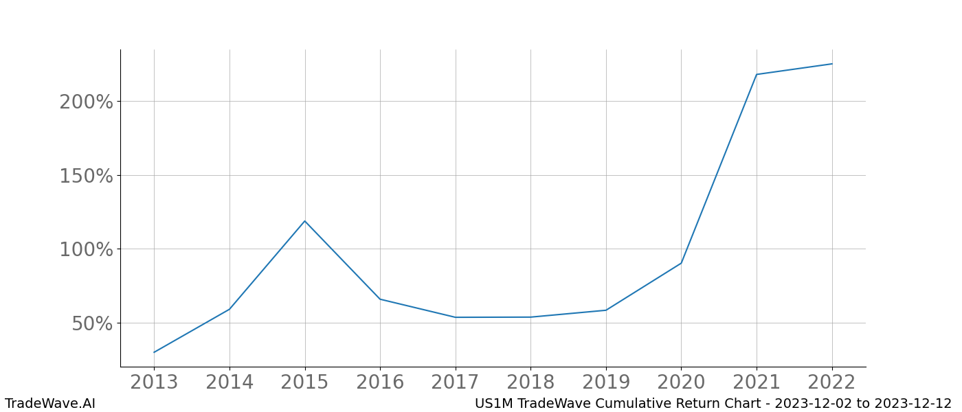 Cumulative chart US1M for date range: 2023-12-02 to 2023-12-12 - this chart shows the cumulative return of the TradeWave opportunity date range for US1M when bought on 2023-12-02 and sold on 2023-12-12 - this percent chart shows the capital growth for the date range over the past 10 years 