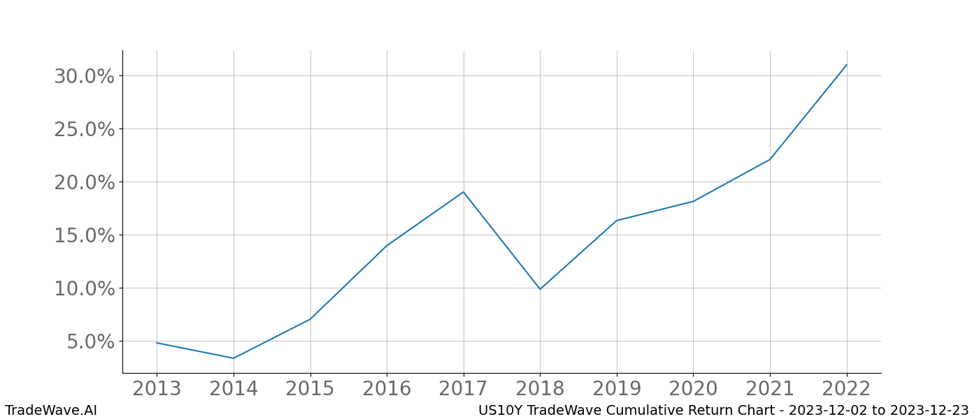 Cumulative chart US10Y for date range: 2023-12-02 to 2023-12-23 - this chart shows the cumulative return of the TradeWave opportunity date range for US10Y when bought on 2023-12-02 and sold on 2023-12-23 - this percent chart shows the capital growth for the date range over the past 10 years 