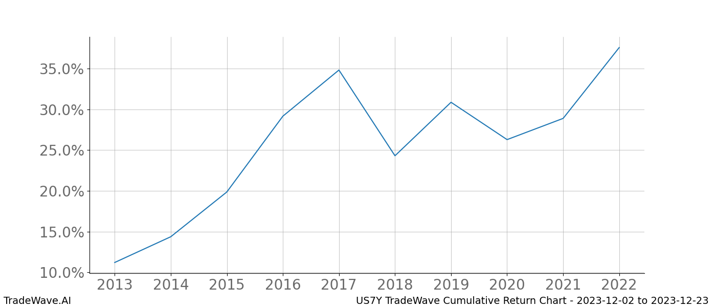 Cumulative chart US7Y for date range: 2023-12-02 to 2023-12-23 - this chart shows the cumulative return of the TradeWave opportunity date range for US7Y when bought on 2023-12-02 and sold on 2023-12-23 - this percent chart shows the capital growth for the date range over the past 10 years 