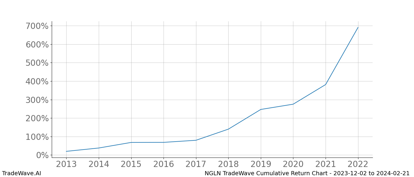 Cumulative chart NGLN for date range: 2023-12-02 to 2024-02-21 - this chart shows the cumulative return of the TradeWave opportunity date range for NGLN when bought on 2023-12-02 and sold on 2024-02-21 - this percent chart shows the capital growth for the date range over the past 10 years 