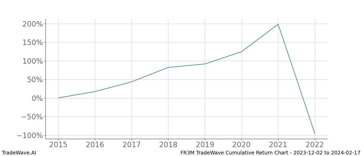 Cumulative chart FR3M for date range: 2023-12-02 to 2024-02-17 - this chart shows the cumulative return of the TradeWave opportunity date range for FR3M when bought on 2023-12-02 and sold on 2024-02-17 - this percent chart shows the capital growth for the date range over the past 8 years 