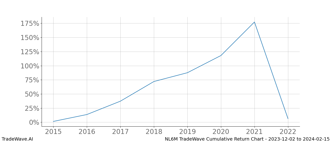 Cumulative chart NL6M for date range: 2023-12-02 to 2024-02-15 - this chart shows the cumulative return of the TradeWave opportunity date range for NL6M when bought on 2023-12-02 and sold on 2024-02-15 - this percent chart shows the capital growth for the date range over the past 8 years 