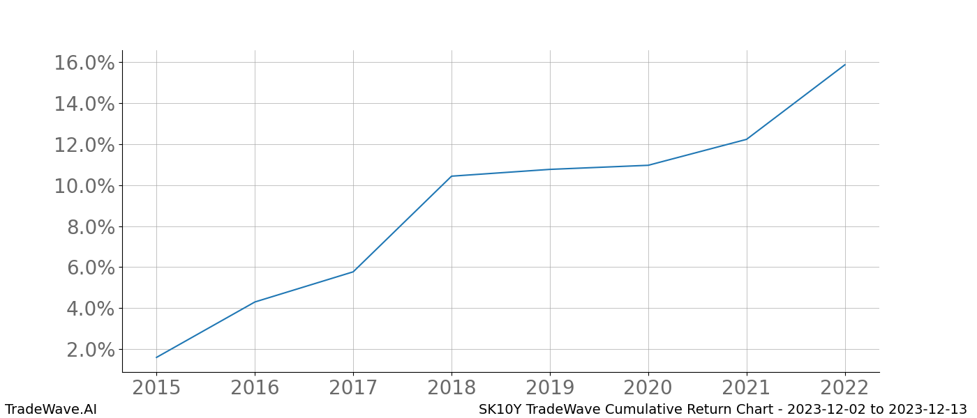 Cumulative chart SK10Y for date range: 2023-12-02 to 2023-12-13 - this chart shows the cumulative return of the TradeWave opportunity date range for SK10Y when bought on 2023-12-02 and sold on 2023-12-13 - this percent chart shows the capital growth for the date range over the past 8 years 