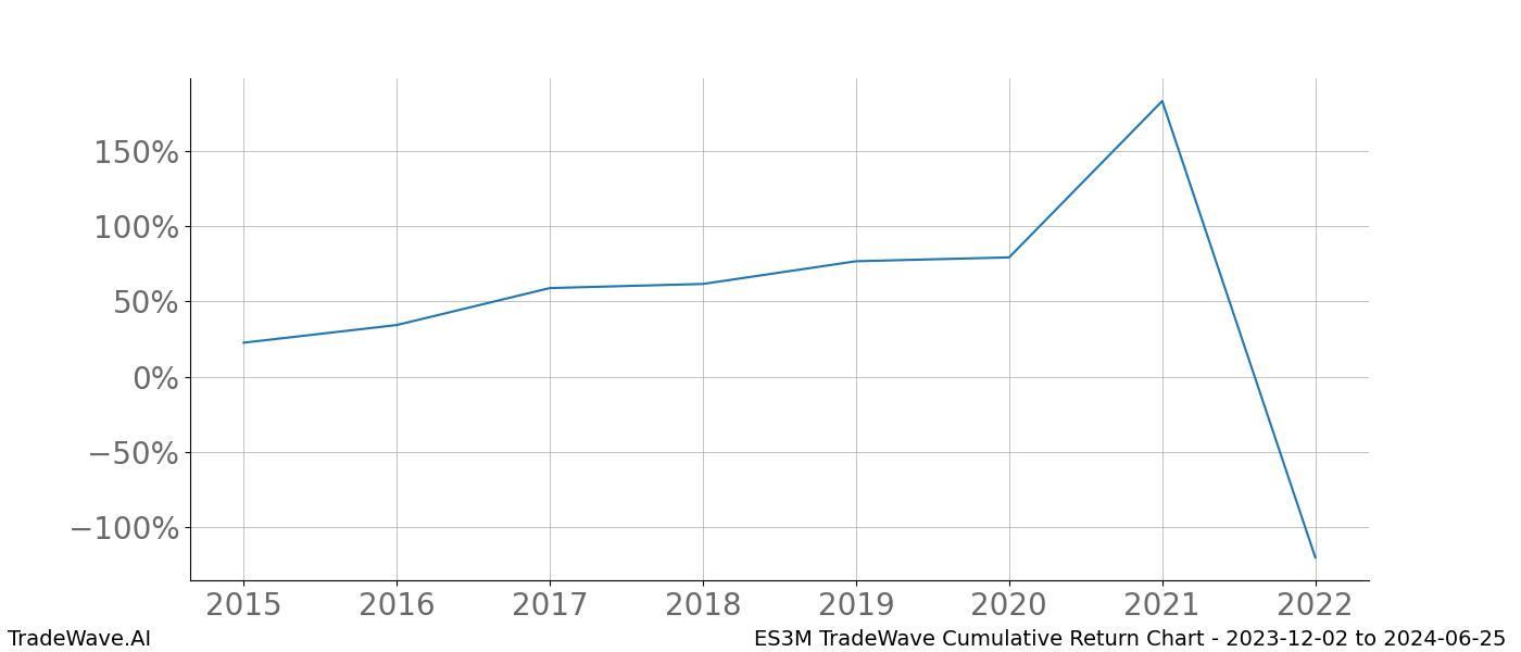 Cumulative chart ES3M for date range: 2023-12-02 to 2024-06-25 - this chart shows the cumulative return of the TradeWave opportunity date range for ES3M when bought on 2023-12-02 and sold on 2024-06-25 - this percent chart shows the capital growth for the date range over the past 8 years 