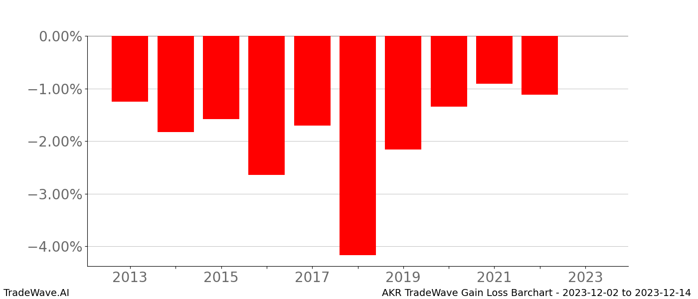 Gain/Loss barchart AKR for date range: 2023-12-02 to 2023-12-14 - this chart shows the gain/loss of the TradeWave opportunity for AKR buying on 2023-12-02 and selling it on 2023-12-14 - this barchart is showing 10 years of history