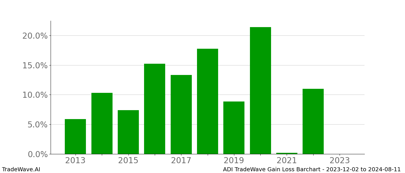 Gain/Loss barchart ADI for date range: 2023-12-02 to 2024-08-11 - this chart shows the gain/loss of the TradeWave opportunity for ADI buying on 2023-12-02 and selling it on 2024-08-11 - this barchart is showing 10 years of history