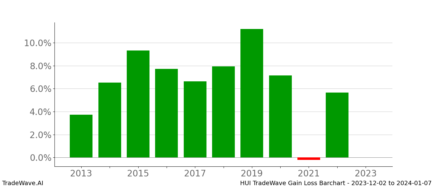 Gain/Loss barchart HUI for date range: 2023-12-02 to 2024-01-07 - this chart shows the gain/loss of the TradeWave opportunity for HUI buying on 2023-12-02 and selling it on 2024-01-07 - this barchart is showing 10 years of history