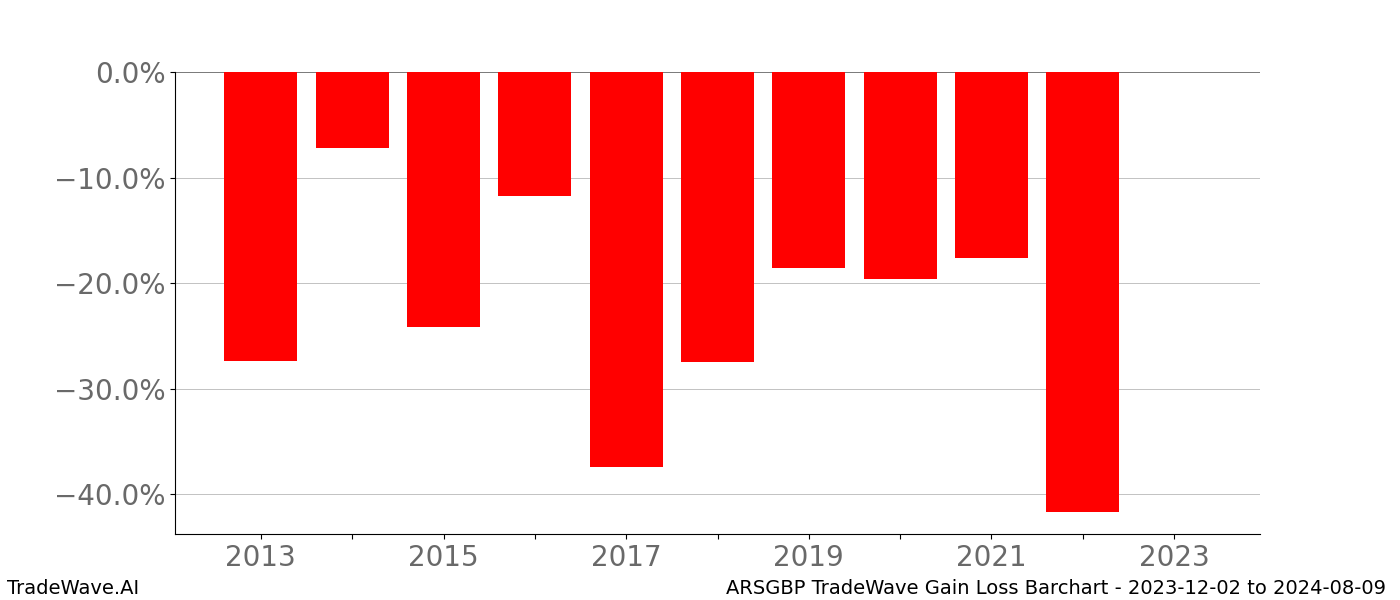 Gain/Loss barchart ARSGBP for date range: 2023-12-02 to 2024-08-09 - this chart shows the gain/loss of the TradeWave opportunity for ARSGBP buying on 2023-12-02 and selling it on 2024-08-09 - this barchart is showing 10 years of history