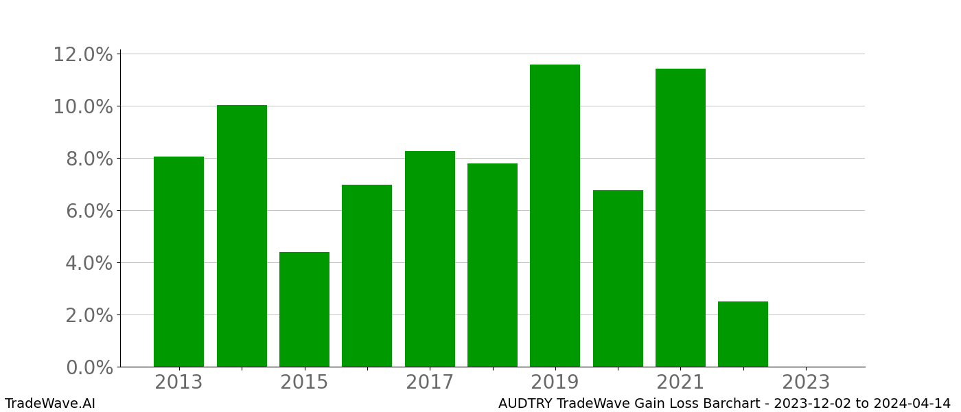 Gain/Loss barchart AUDTRY for date range: 2023-12-02 to 2024-04-14 - this chart shows the gain/loss of the TradeWave opportunity for AUDTRY buying on 2023-12-02 and selling it on 2024-04-14 - this barchart is showing 10 years of history