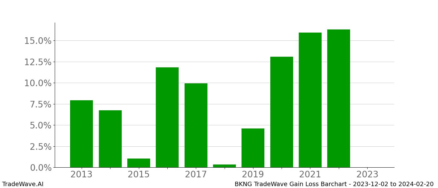 Gain/Loss barchart BKNG for date range: 2023-12-02 to 2024-02-20 - this chart shows the gain/loss of the TradeWave opportunity for BKNG buying on 2023-12-02 and selling it on 2024-02-20 - this barchart is showing 10 years of history