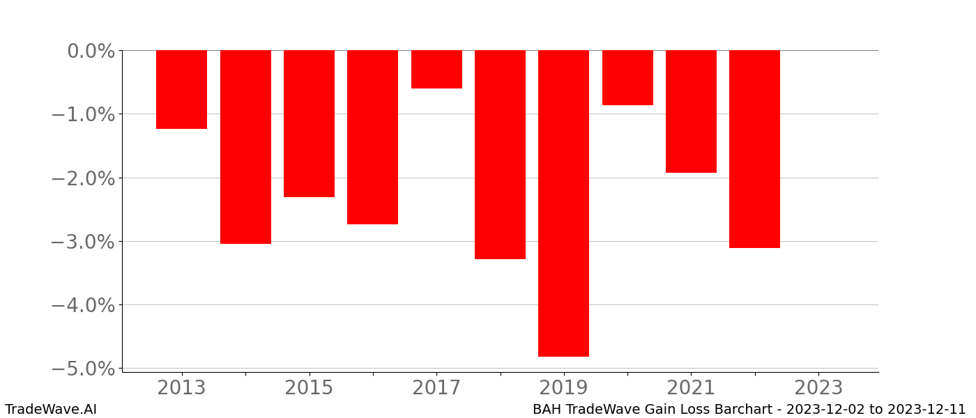 Gain/Loss barchart BAH for date range: 2023-12-02 to 2023-12-11 - this chart shows the gain/loss of the TradeWave opportunity for BAH buying on 2023-12-02 and selling it on 2023-12-11 - this barchart is showing 10 years of history