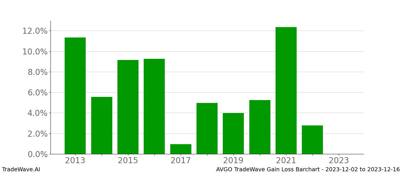 Gain/Loss barchart AVGO for date range: 2023-12-02 to 2023-12-16 - this chart shows the gain/loss of the TradeWave opportunity for AVGO buying on 2023-12-02 and selling it on 2023-12-16 - this barchart is showing 10 years of history