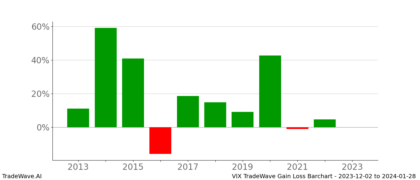 Gain/Loss barchart VIX for date range: 2023-12-02 to 2024-01-28 - this chart shows the gain/loss of the TradeWave opportunity for VIX buying on 2023-12-02 and selling it on 2024-01-28 - this barchart is showing 10 years of history