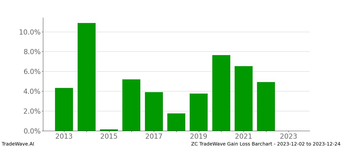 Gain/Loss barchart ZC for date range: 2023-12-02 to 2023-12-24 - this chart shows the gain/loss of the TradeWave opportunity for ZC buying on 2023-12-02 and selling it on 2023-12-24 - this barchart is showing 10 years of history