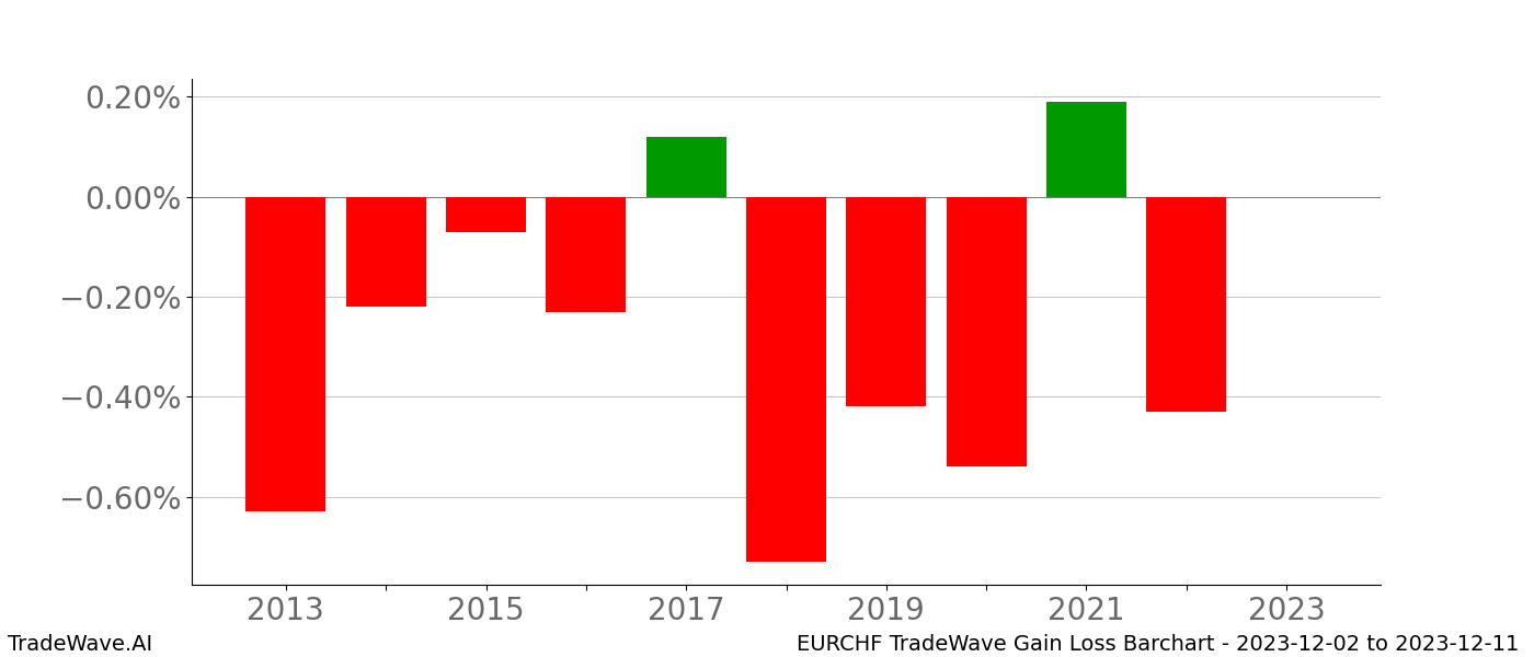 Gain/Loss barchart EURCHF for date range: 2023-12-02 to 2023-12-11 - this chart shows the gain/loss of the TradeWave opportunity for EURCHF buying on 2023-12-02 and selling it on 2023-12-11 - this barchart is showing 10 years of history