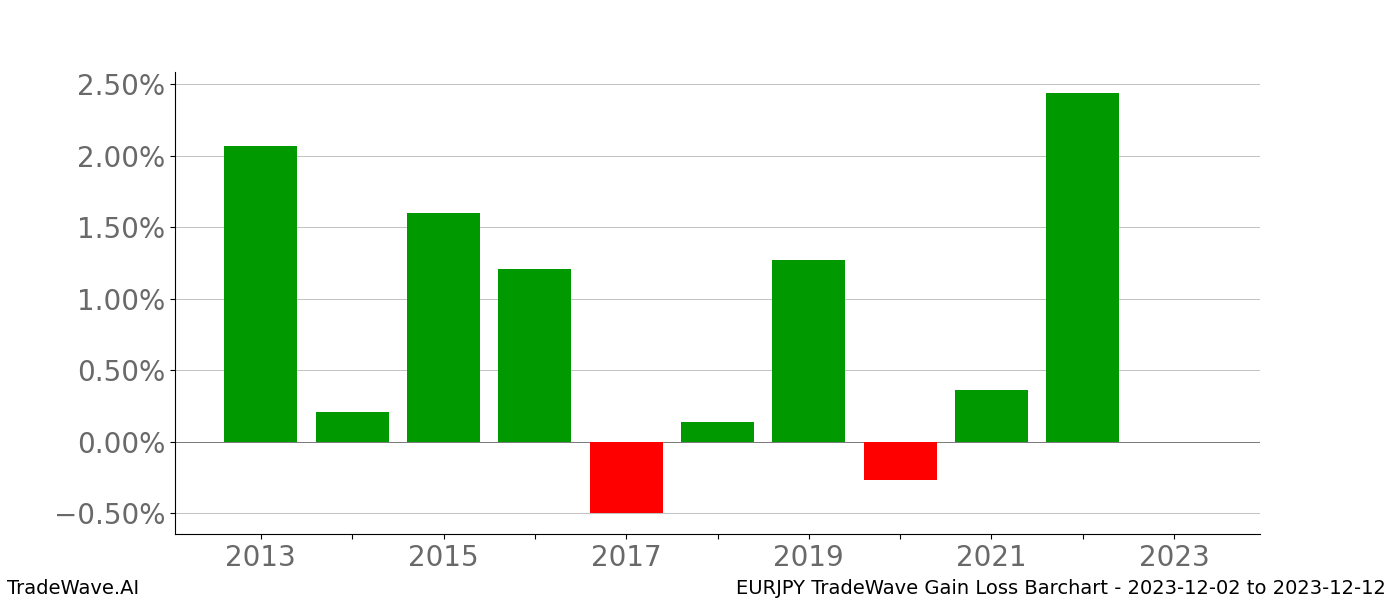 Gain/Loss barchart EURJPY for date range: 2023-12-02 to 2023-12-12 - this chart shows the gain/loss of the TradeWave opportunity for EURJPY buying on 2023-12-02 and selling it on 2023-12-12 - this barchart is showing 10 years of history