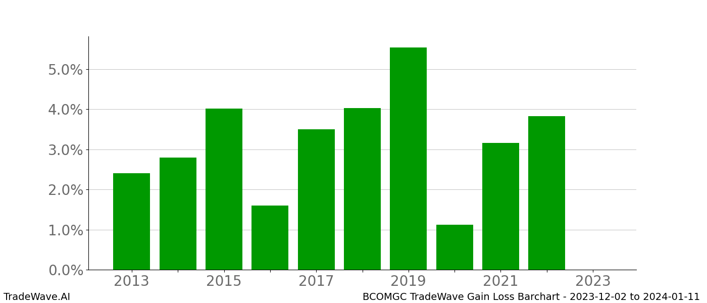 Gain/Loss barchart BCOMGC for date range: 2023-12-02 to 2024-01-11 - this chart shows the gain/loss of the TradeWave opportunity for BCOMGC buying on 2023-12-02 and selling it on 2024-01-11 - this barchart is showing 10 years of history