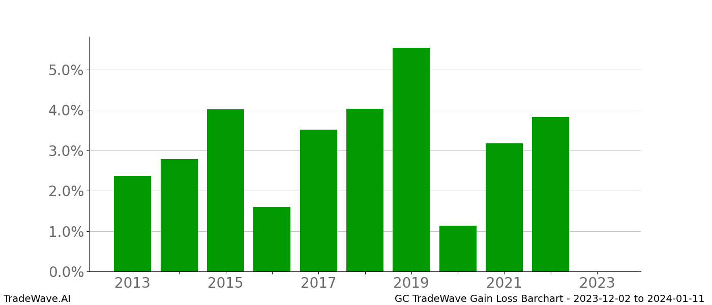 Gain/Loss barchart GC for date range: 2023-12-02 to 2024-01-11 - this chart shows the gain/loss of the TradeWave opportunity for GC buying on 2023-12-02 and selling it on 2024-01-11 - this barchart is showing 10 years of history