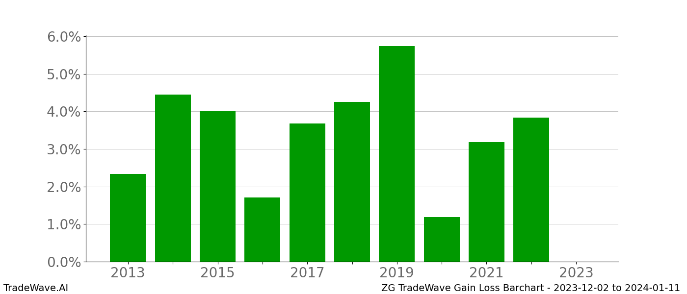 Gain/Loss barchart ZG for date range: 2023-12-02 to 2024-01-11 - this chart shows the gain/loss of the TradeWave opportunity for ZG buying on 2023-12-02 and selling it on 2024-01-11 - this barchart is showing 10 years of history