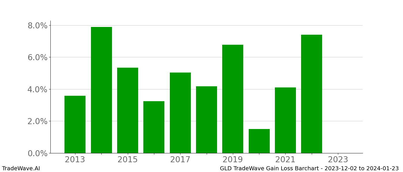 Gain/Loss barchart GLD for date range: 2023-12-02 to 2024-01-23 - this chart shows the gain/loss of the TradeWave opportunity for GLD buying on 2023-12-02 and selling it on 2024-01-23 - this barchart is showing 10 years of history