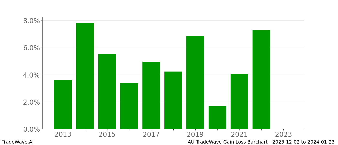 Gain/Loss barchart IAU for date range: 2023-12-02 to 2024-01-23 - this chart shows the gain/loss of the TradeWave opportunity for IAU buying on 2023-12-02 and selling it on 2024-01-23 - this barchart is showing 10 years of history