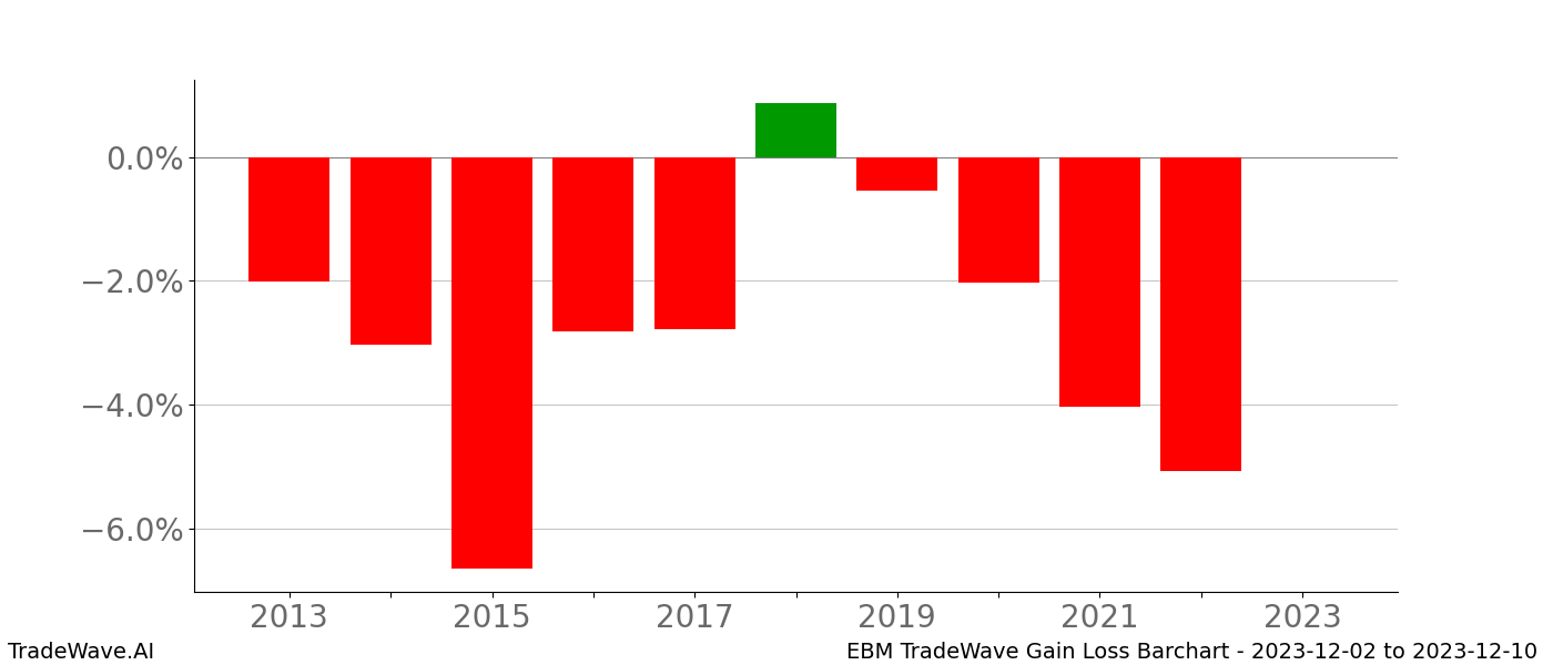 Gain/Loss barchart EBM for date range: 2023-12-02 to 2023-12-10 - this chart shows the gain/loss of the TradeWave opportunity for EBM buying on 2023-12-02 and selling it on 2023-12-10 - this barchart is showing 10 years of history