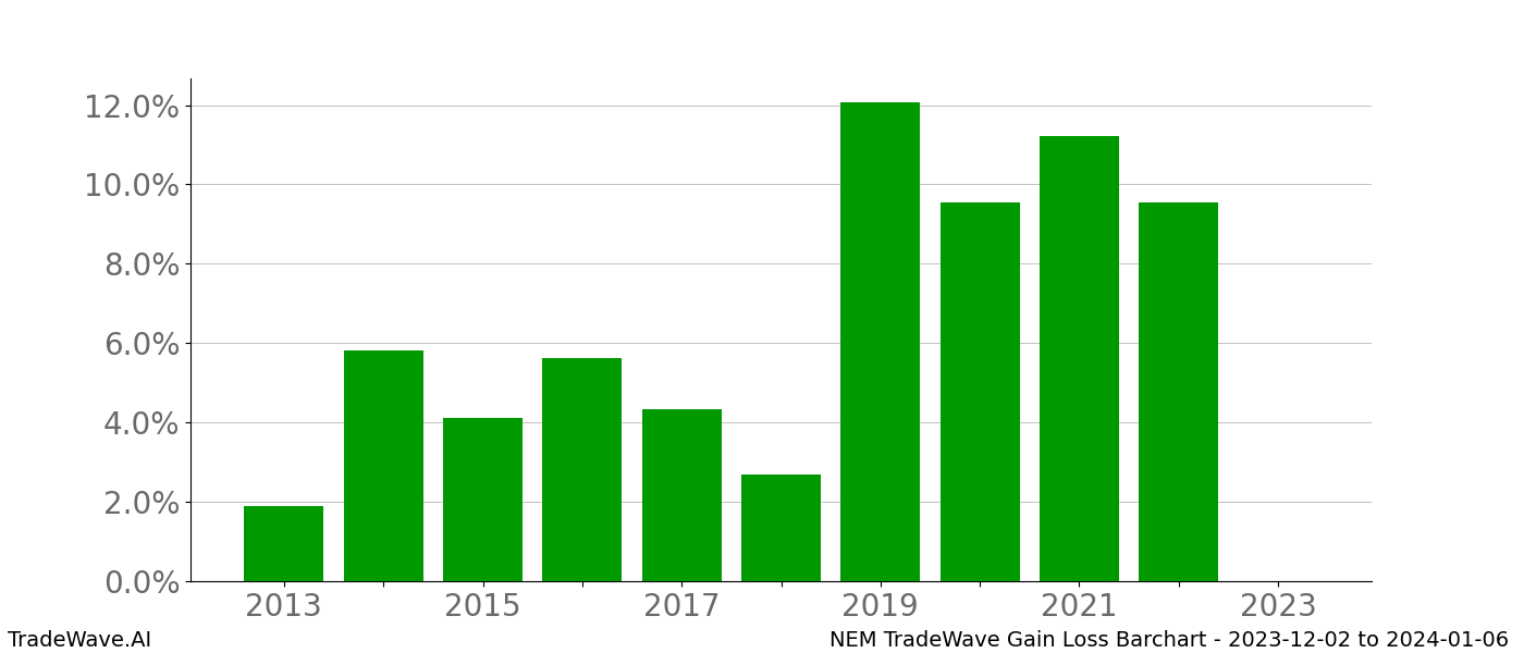 Gain/Loss barchart NEM for date range: 2023-12-02 to 2024-01-06 - this chart shows the gain/loss of the TradeWave opportunity for NEM buying on 2023-12-02 and selling it on 2024-01-06 - this barchart is showing 10 years of history