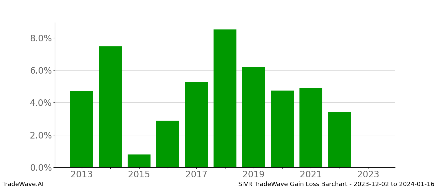 Gain/Loss barchart SIVR for date range: 2023-12-02 to 2024-01-16 - this chart shows the gain/loss of the TradeWave opportunity for SIVR buying on 2023-12-02 and selling it on 2024-01-16 - this barchart is showing 10 years of history