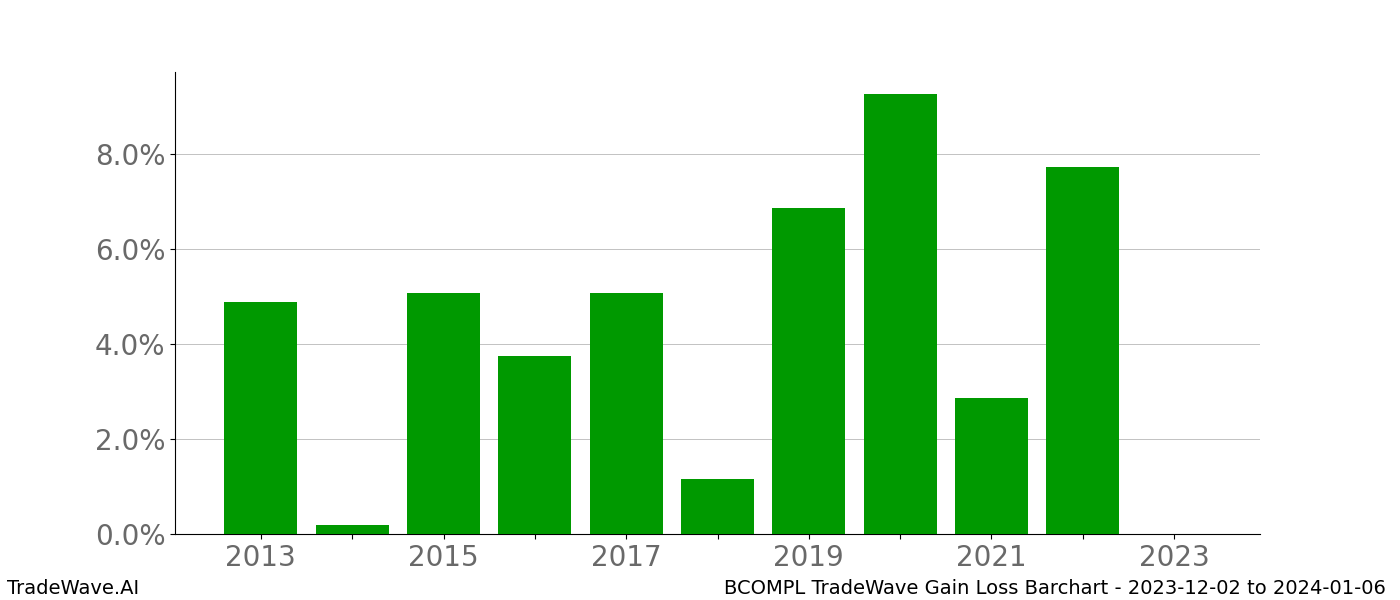 Gain/Loss barchart BCOMPL for date range: 2023-12-02 to 2024-01-06 - this chart shows the gain/loss of the TradeWave opportunity for BCOMPL buying on 2023-12-02 and selling it on 2024-01-06 - this barchart is showing 10 years of history