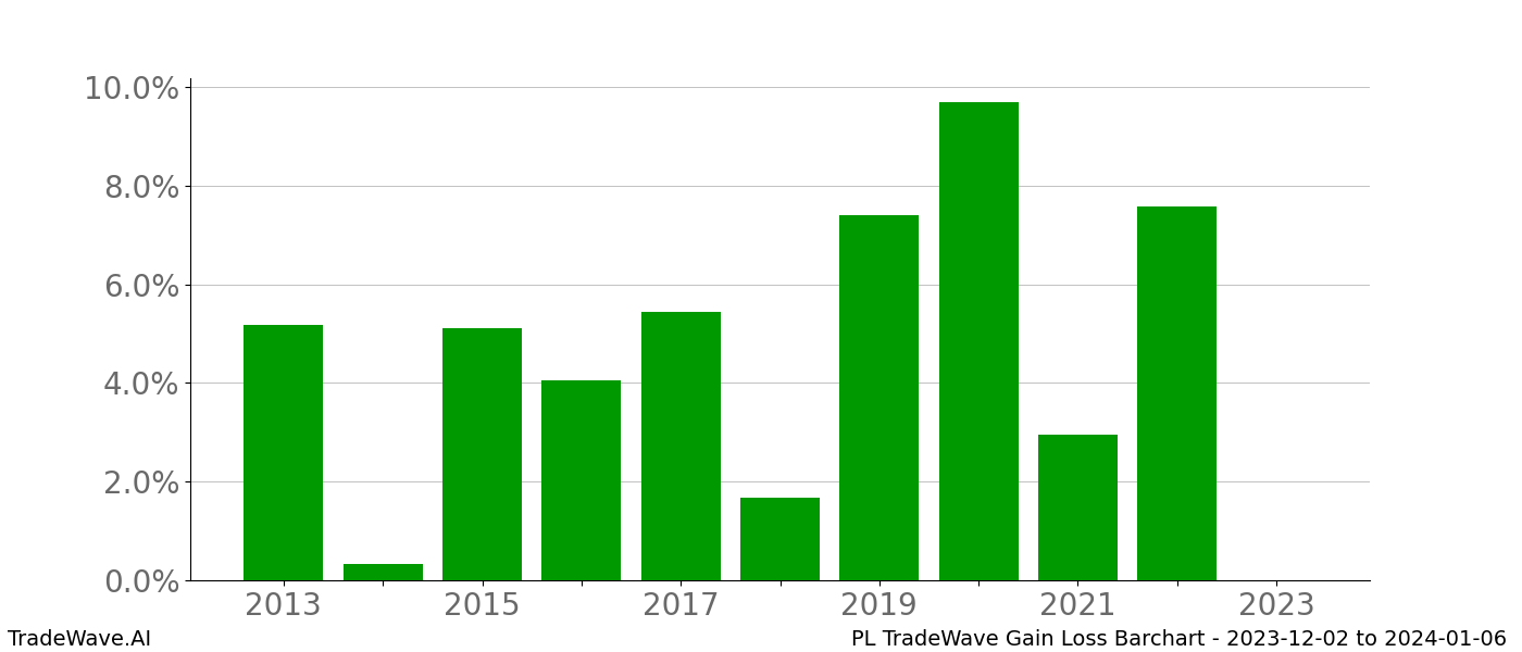 Gain/Loss barchart PL for date range: 2023-12-02 to 2024-01-06 - this chart shows the gain/loss of the TradeWave opportunity for PL buying on 2023-12-02 and selling it on 2024-01-06 - this barchart is showing 10 years of history