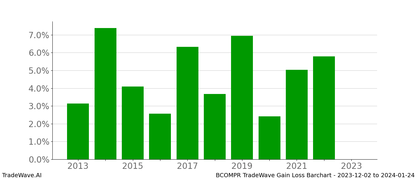 Gain/Loss barchart BCOMPR for date range: 2023-12-02 to 2024-01-24 - this chart shows the gain/loss of the TradeWave opportunity for BCOMPR buying on 2023-12-02 and selling it on 2024-01-24 - this barchart is showing 10 years of history