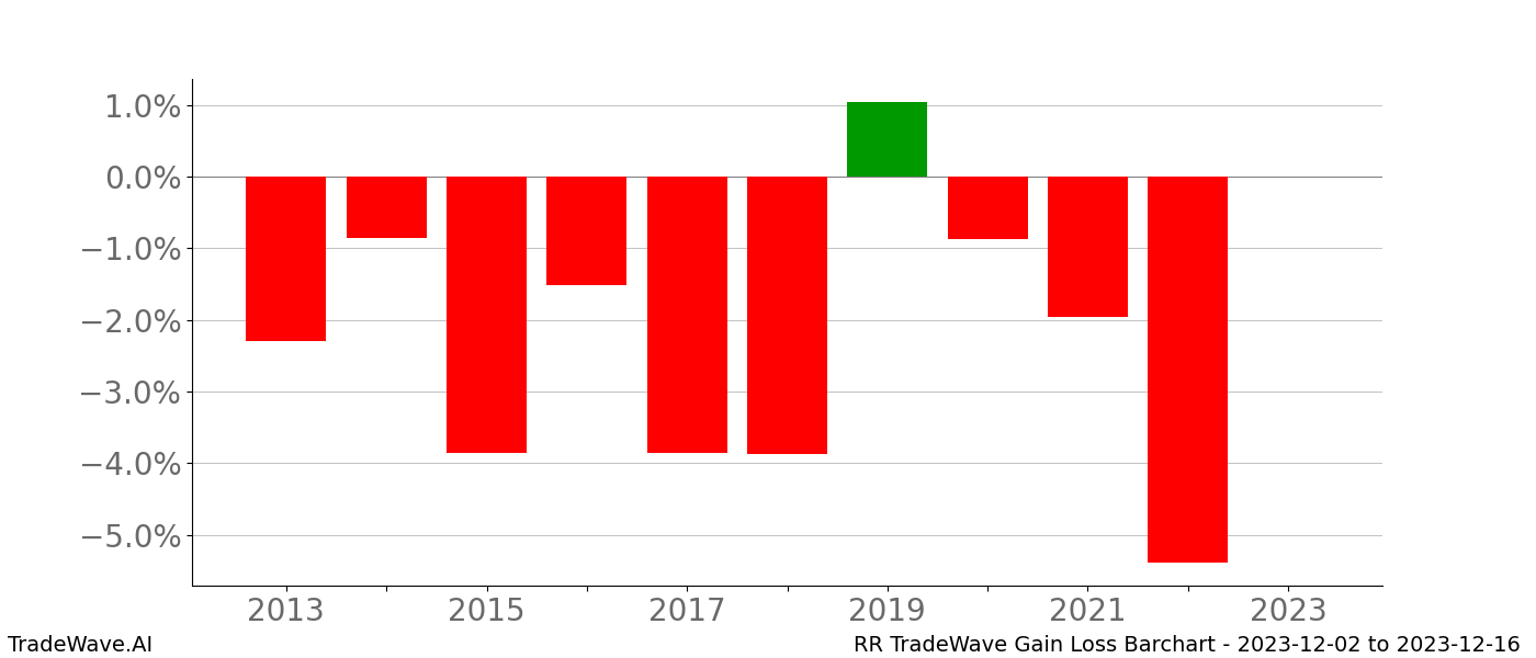 Gain/Loss barchart RR for date range: 2023-12-02 to 2023-12-16 - this chart shows the gain/loss of the TradeWave opportunity for RR buying on 2023-12-02 and selling it on 2023-12-16 - this barchart is showing 10 years of history