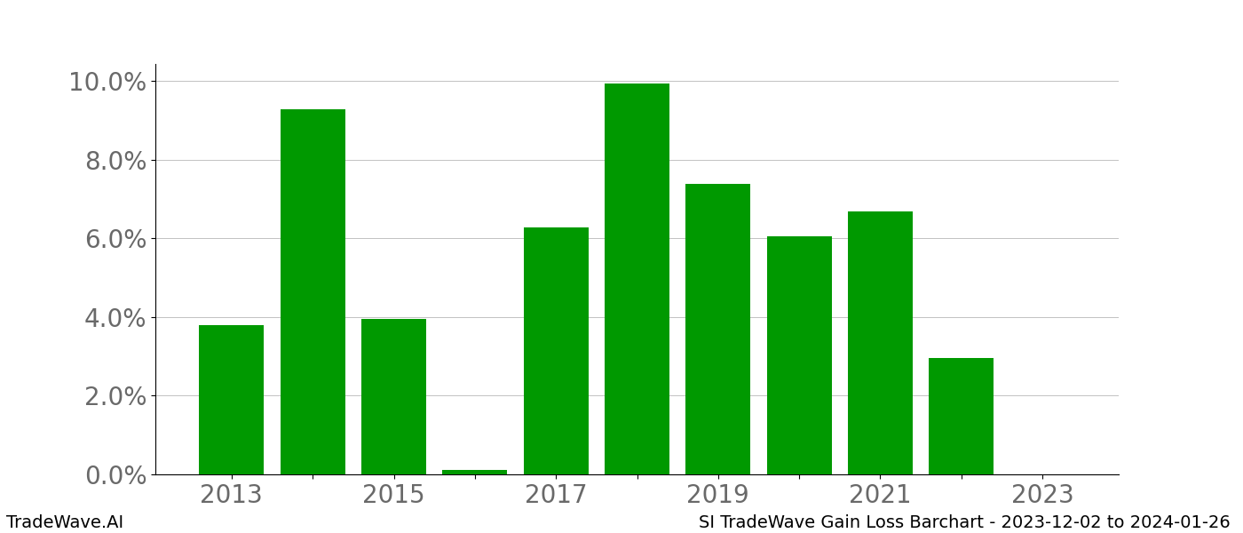 Gain/Loss barchart SI for date range: 2023-12-02 to 2024-01-26 - this chart shows the gain/loss of the TradeWave opportunity for SI buying on 2023-12-02 and selling it on 2024-01-26 - this barchart is showing 10 years of history